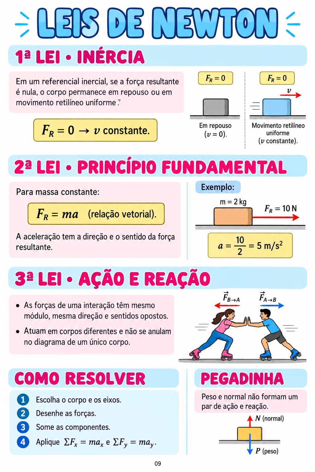 Página real da revisão de Leis de Newton